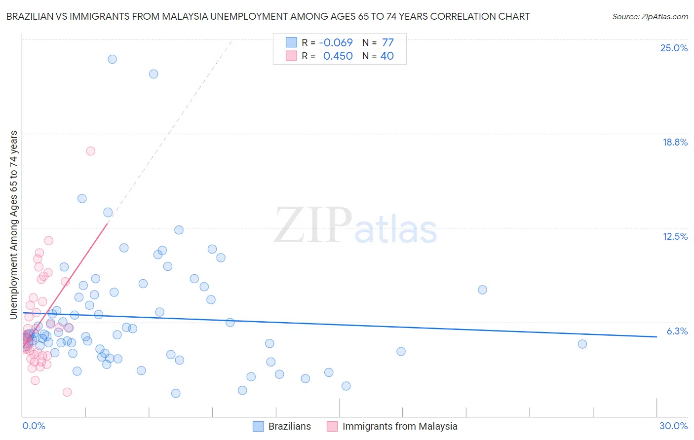 Brazilian vs Immigrants from Malaysia Unemployment Among Ages 65 to 74 years