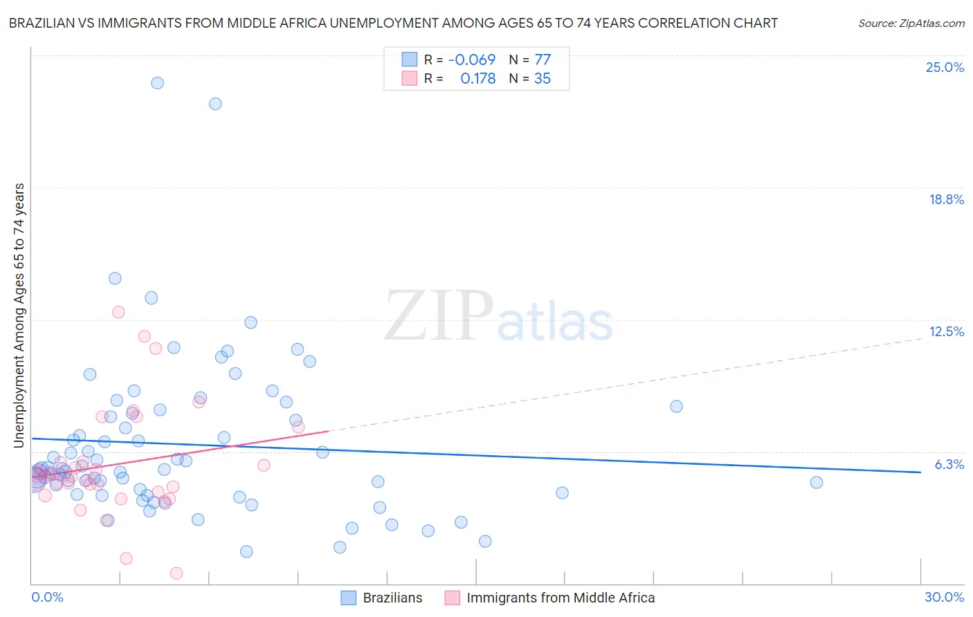Brazilian vs Immigrants from Middle Africa Unemployment Among Ages 65 to 74 years