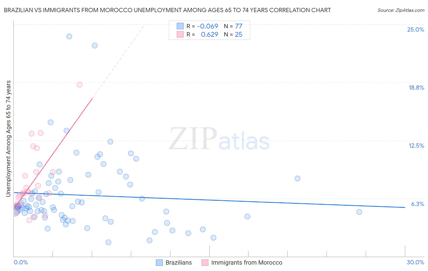 Brazilian vs Immigrants from Morocco Unemployment Among Ages 65 to 74 years