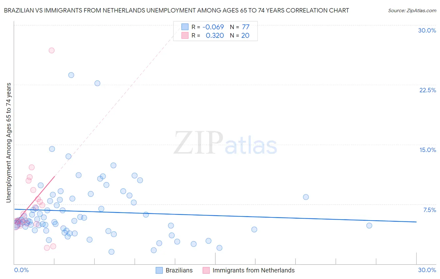Brazilian vs Immigrants from Netherlands Unemployment Among Ages 65 to 74 years