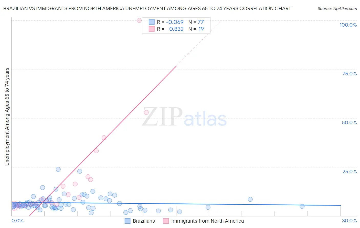 Brazilian vs Immigrants from North America Unemployment Among Ages 65 to 74 years