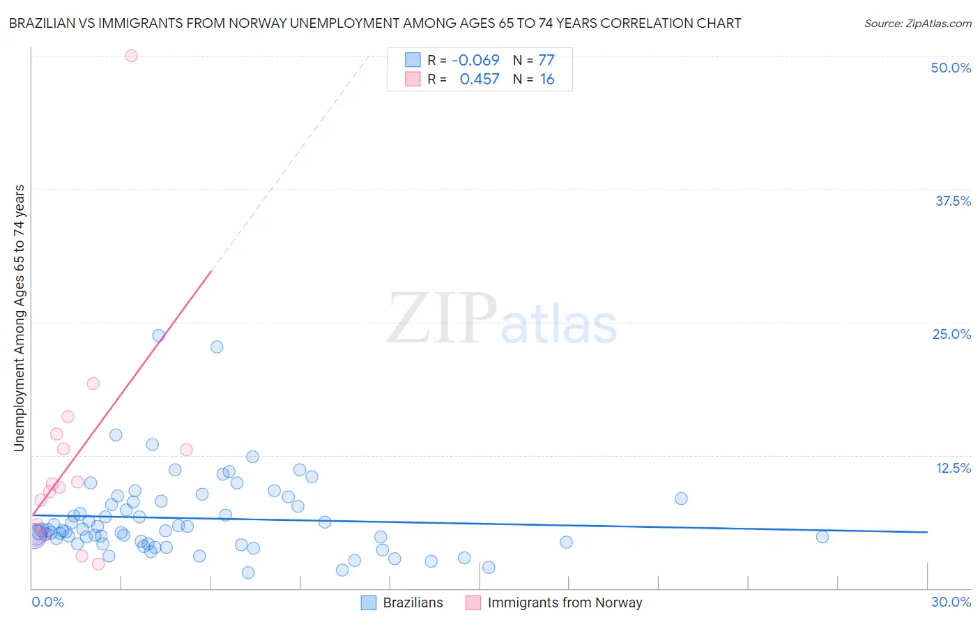 Brazilian vs Immigrants from Norway Unemployment Among Ages 65 to 74 years