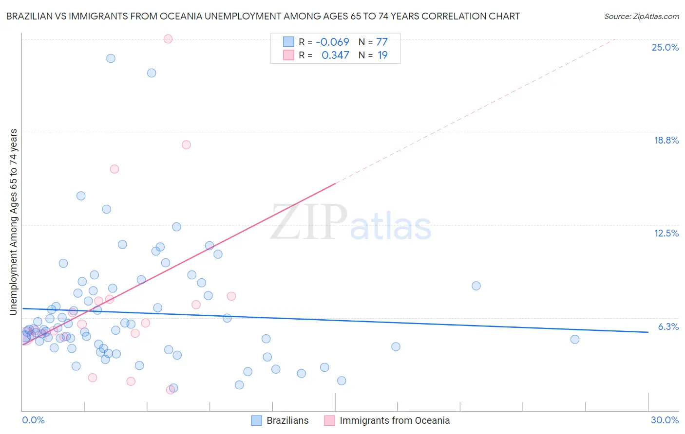 Brazilian vs Immigrants from Oceania Unemployment Among Ages 65 to 74 years