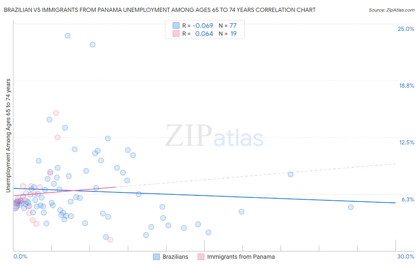 Brazilian vs Immigrants from Panama Unemployment Among Ages 65 to 74 years