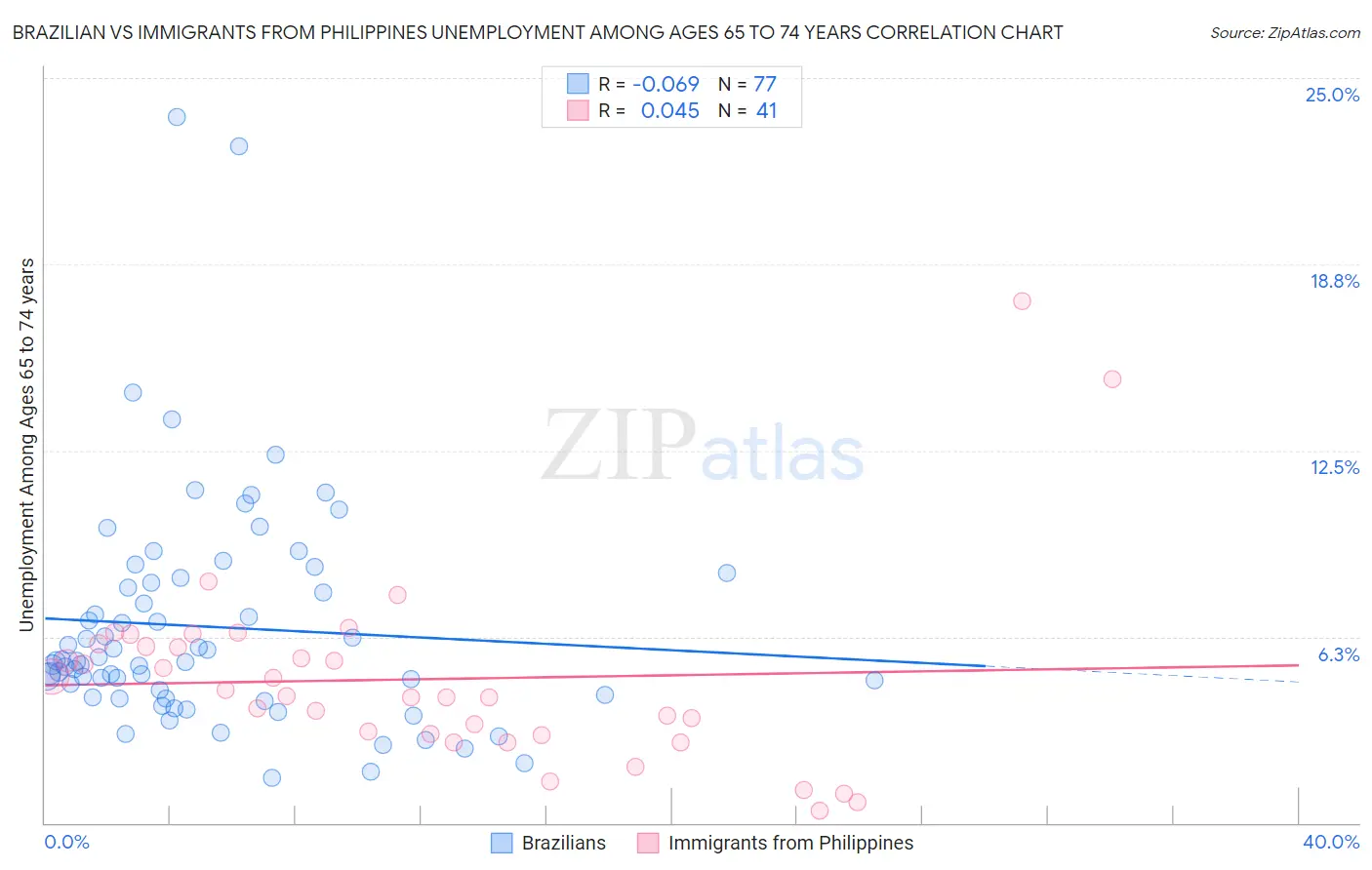 Brazilian vs Immigrants from Philippines Unemployment Among Ages 65 to 74 years