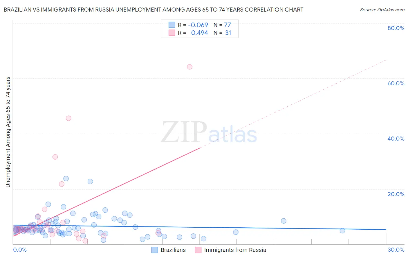 Brazilian vs Immigrants from Russia Unemployment Among Ages 65 to 74 years
