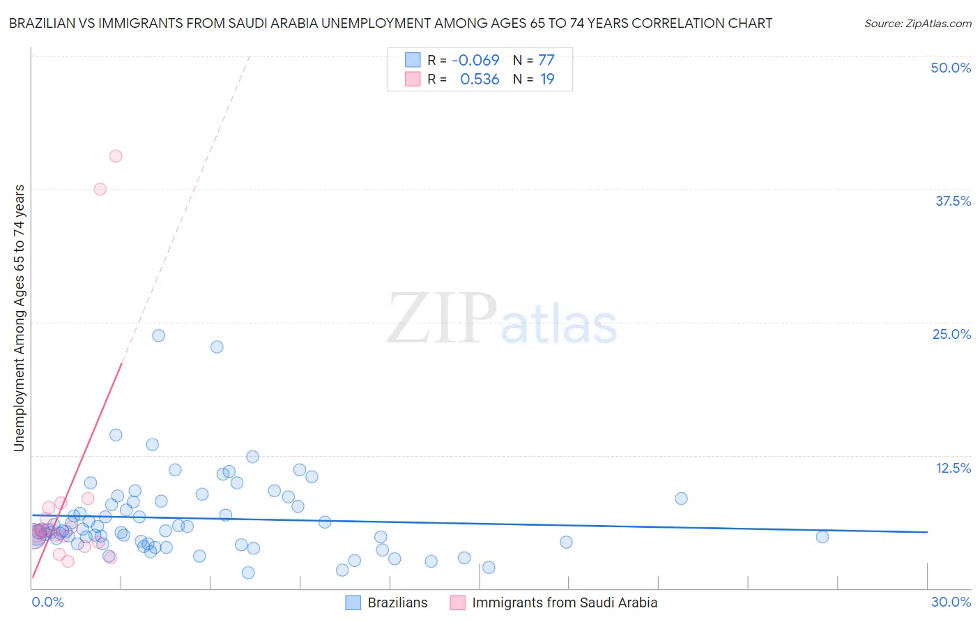 Brazilian vs Immigrants from Saudi Arabia Unemployment Among Ages 65 to 74 years
