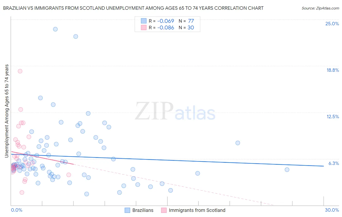 Brazilian vs Immigrants from Scotland Unemployment Among Ages 65 to 74 years