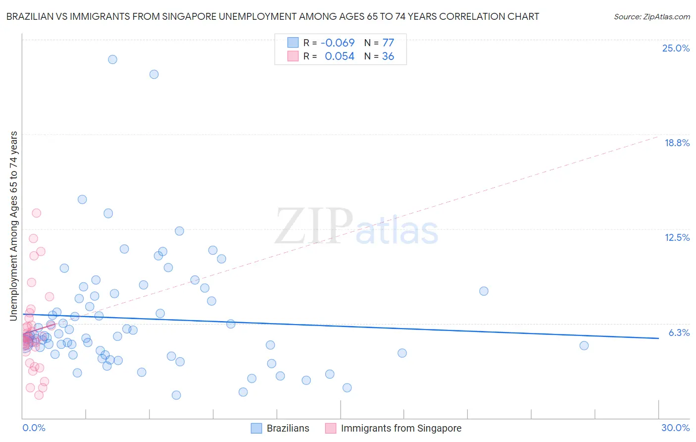 Brazilian vs Immigrants from Singapore Unemployment Among Ages 65 to 74 years
