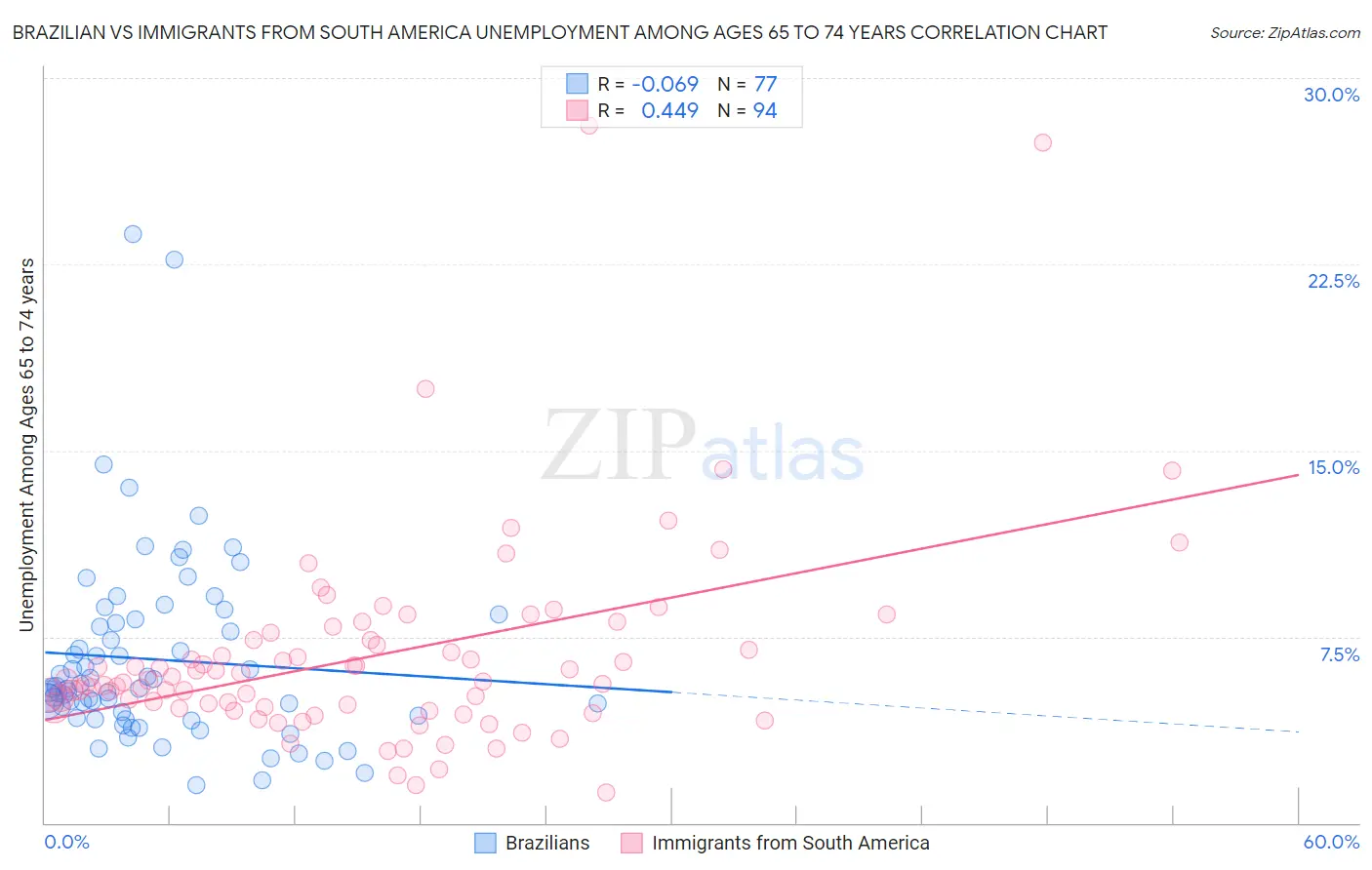 Brazilian vs Immigrants from South America Unemployment Among Ages 65 to 74 years