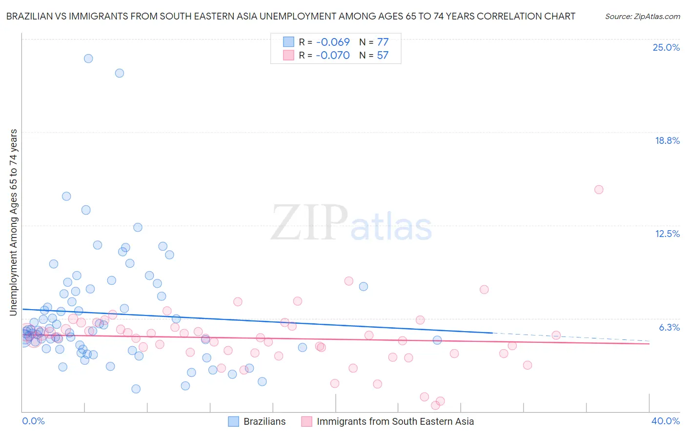 Brazilian vs Immigrants from South Eastern Asia Unemployment Among Ages 65 to 74 years