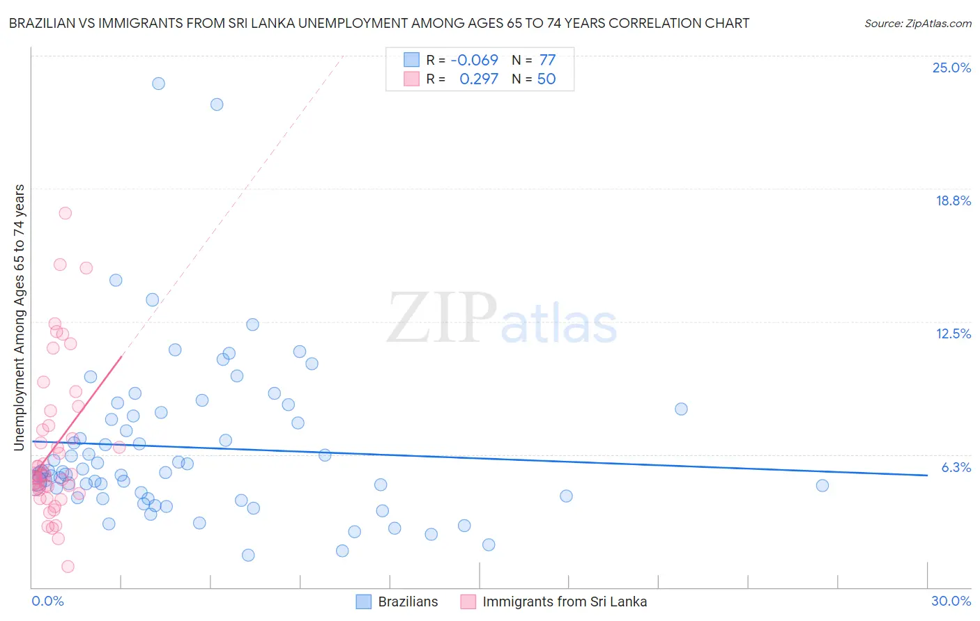 Brazilian vs Immigrants from Sri Lanka Unemployment Among Ages 65 to 74 years