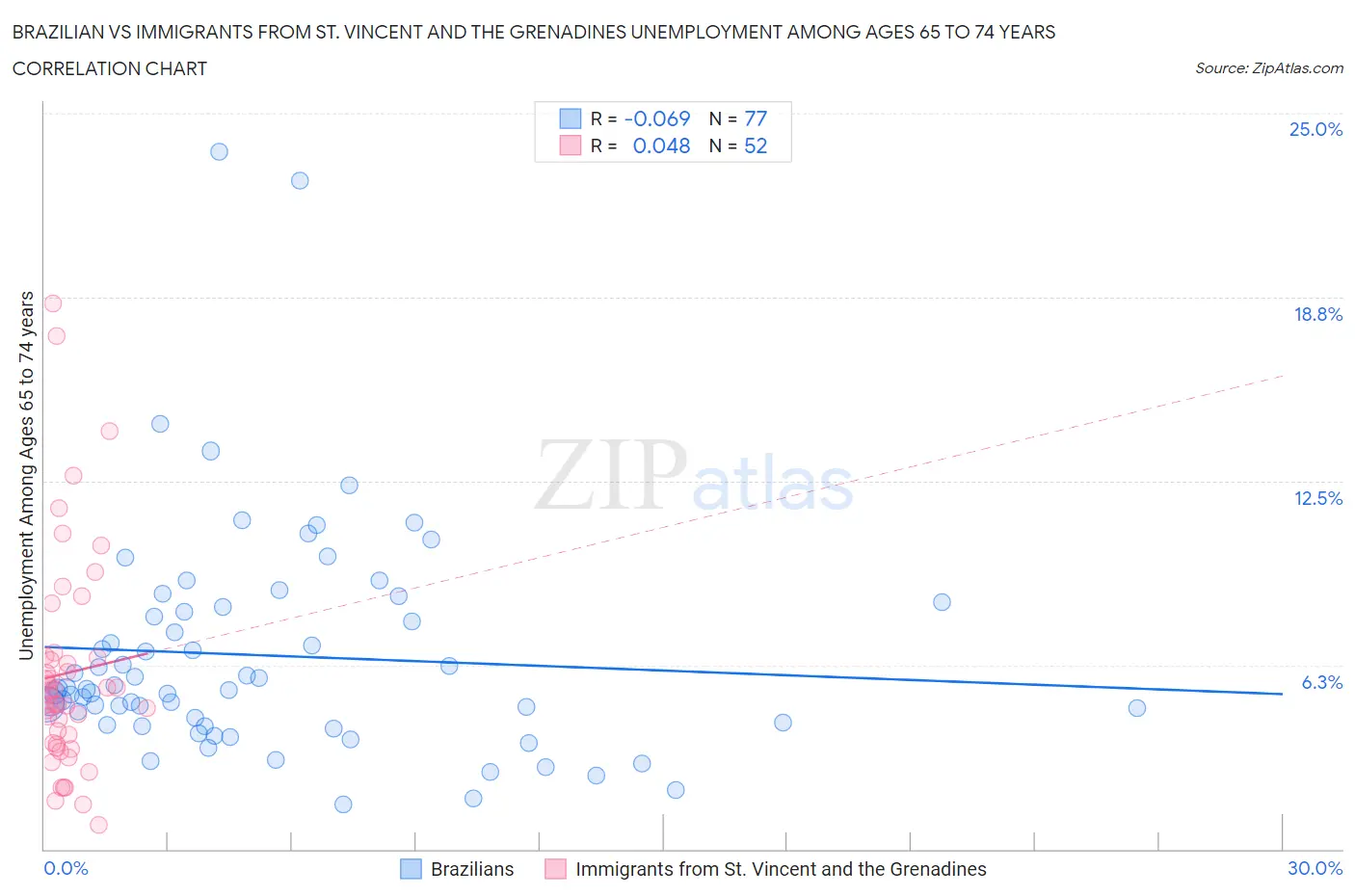Brazilian vs Immigrants from St. Vincent and the Grenadines Unemployment Among Ages 65 to 74 years