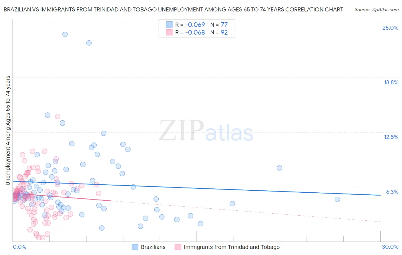 Brazilian vs Immigrants from Trinidad and Tobago Unemployment Among Ages 65 to 74 years