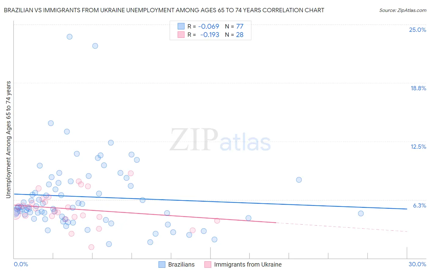 Brazilian vs Immigrants from Ukraine Unemployment Among Ages 65 to 74 years