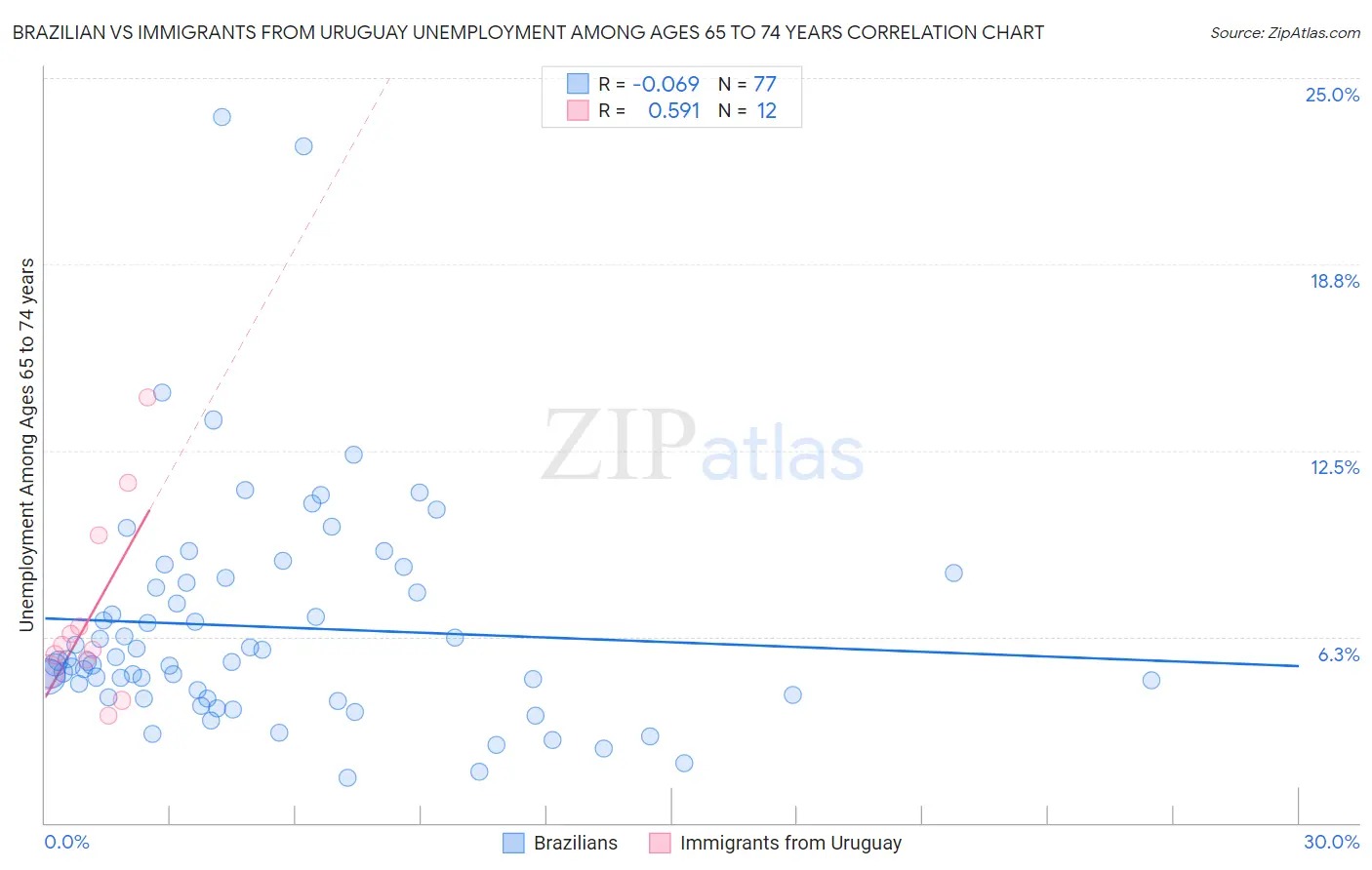 Brazilian vs Immigrants from Uruguay Unemployment Among Ages 65 to 74 years