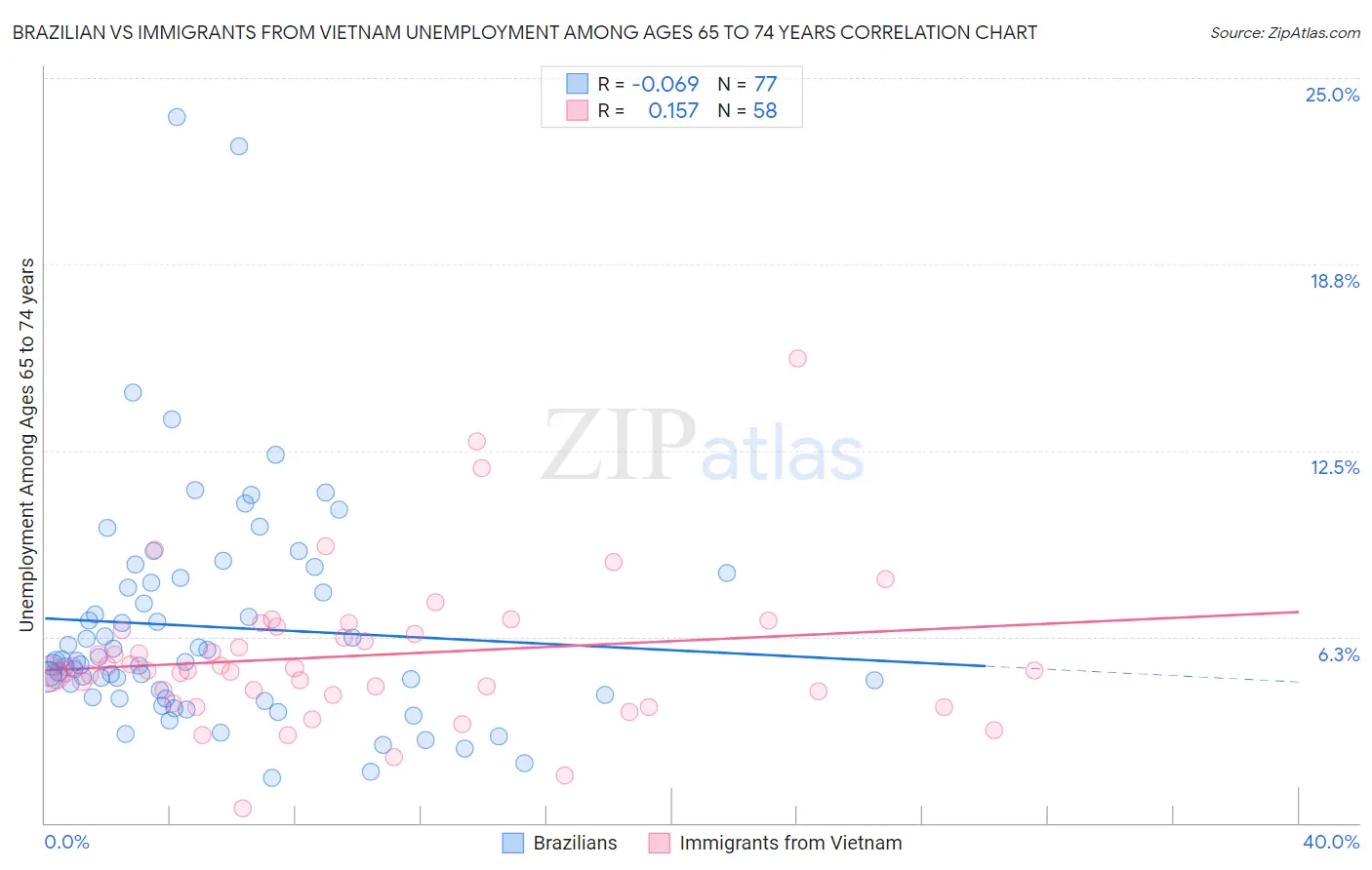 Brazilian vs Immigrants from Vietnam Unemployment Among Ages 65 to 74 years