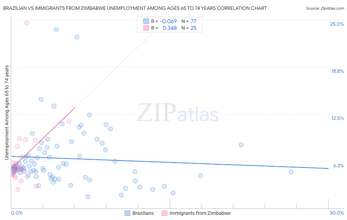 Brazilian vs Immigrants from Zimbabwe Unemployment Among Ages 65 to 74 years