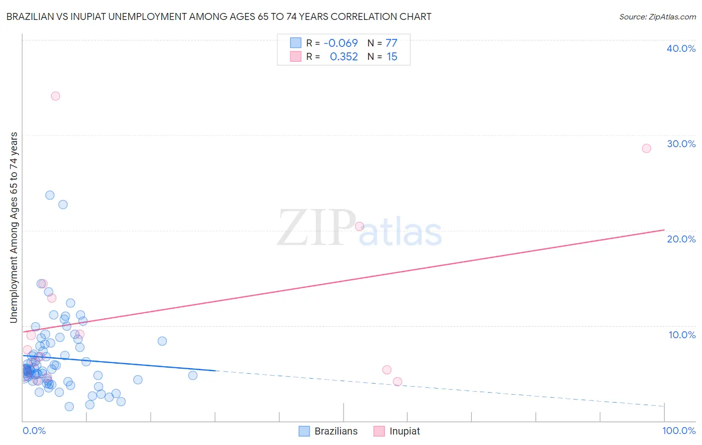 Brazilian vs Inupiat Unemployment Among Ages 65 to 74 years
