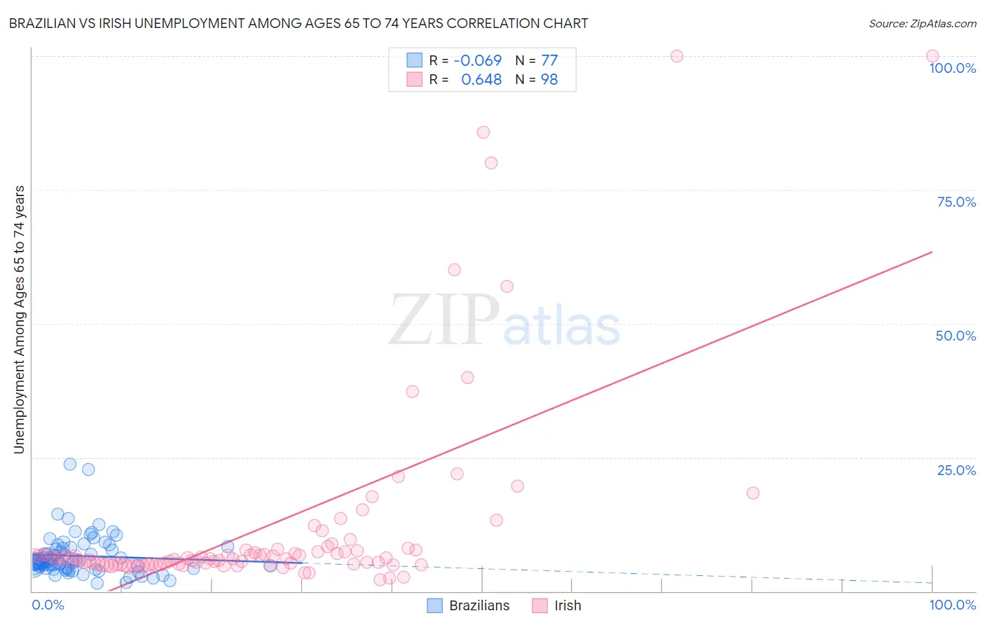 Brazilian vs Irish Unemployment Among Ages 65 to 74 years