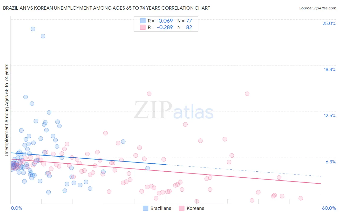 Brazilian vs Korean Unemployment Among Ages 65 to 74 years
