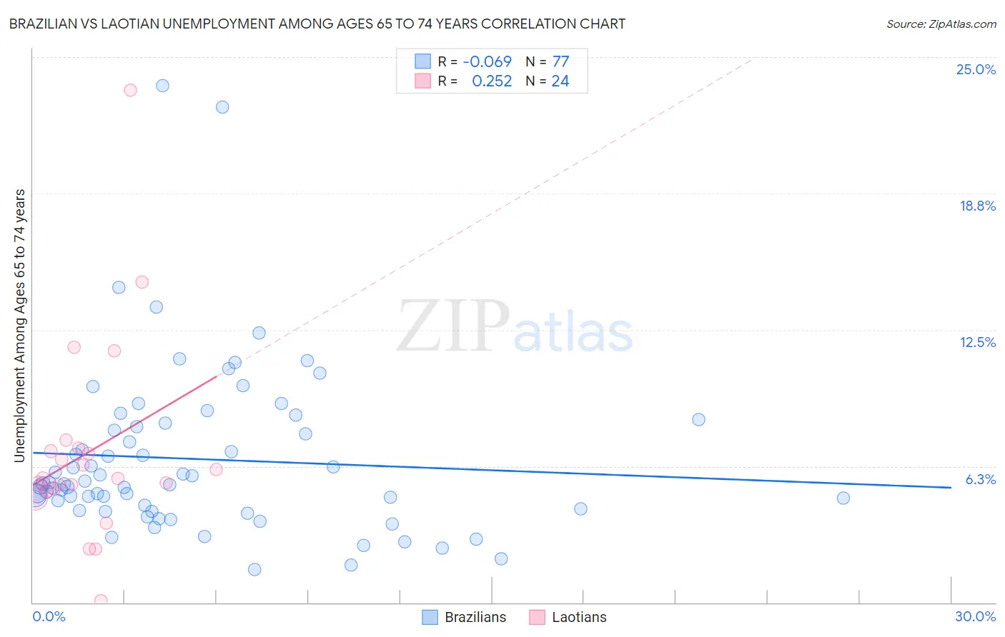 Brazilian vs Laotian Unemployment Among Ages 65 to 74 years