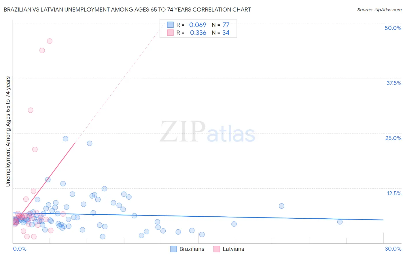 Brazilian vs Latvian Unemployment Among Ages 65 to 74 years