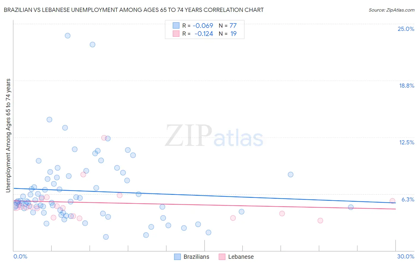 Brazilian vs Lebanese Unemployment Among Ages 65 to 74 years