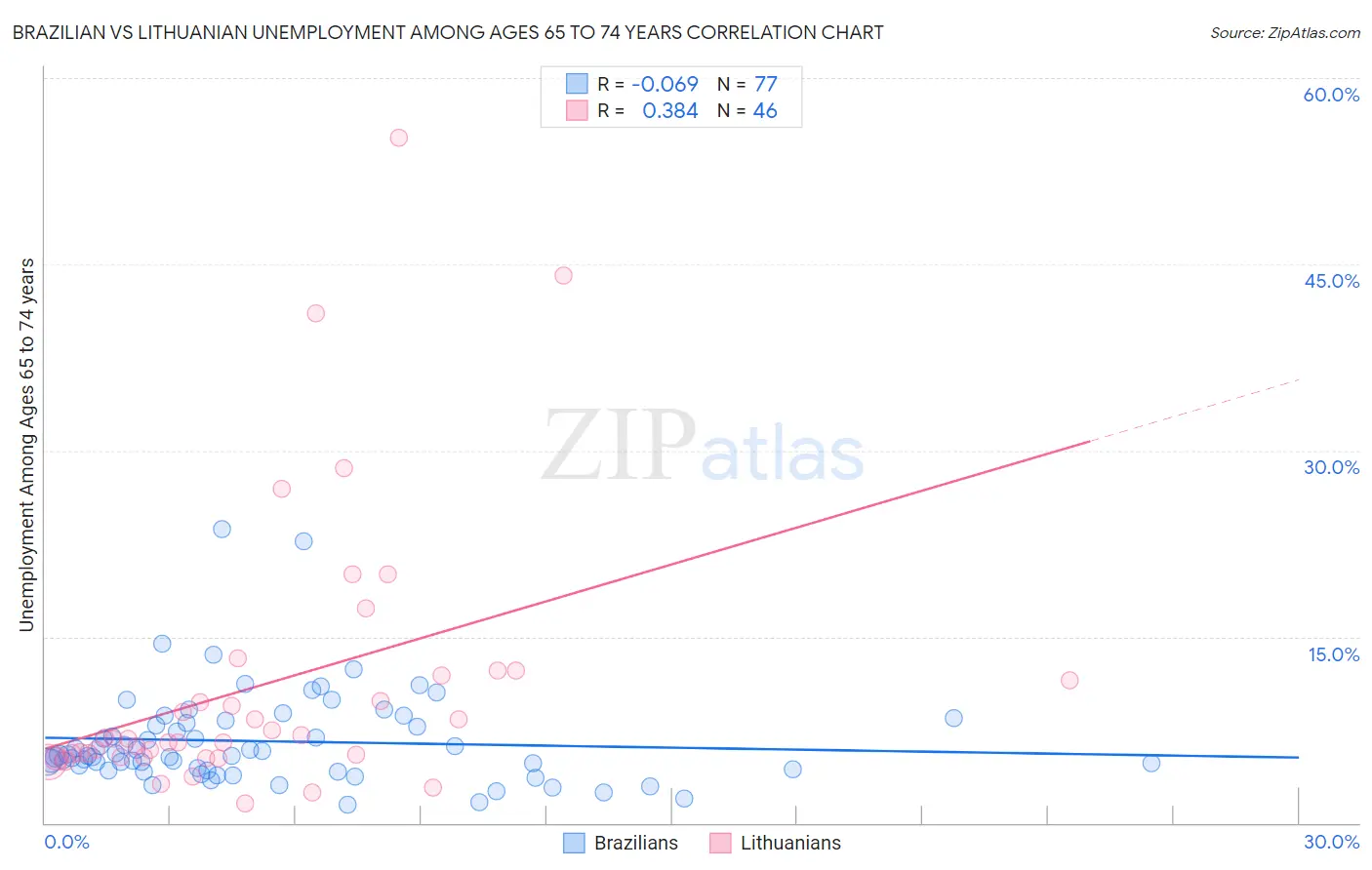 Brazilian vs Lithuanian Unemployment Among Ages 65 to 74 years