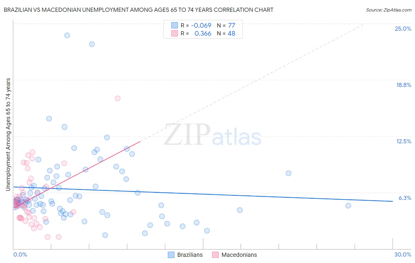 Brazilian vs Macedonian Unemployment Among Ages 65 to 74 years