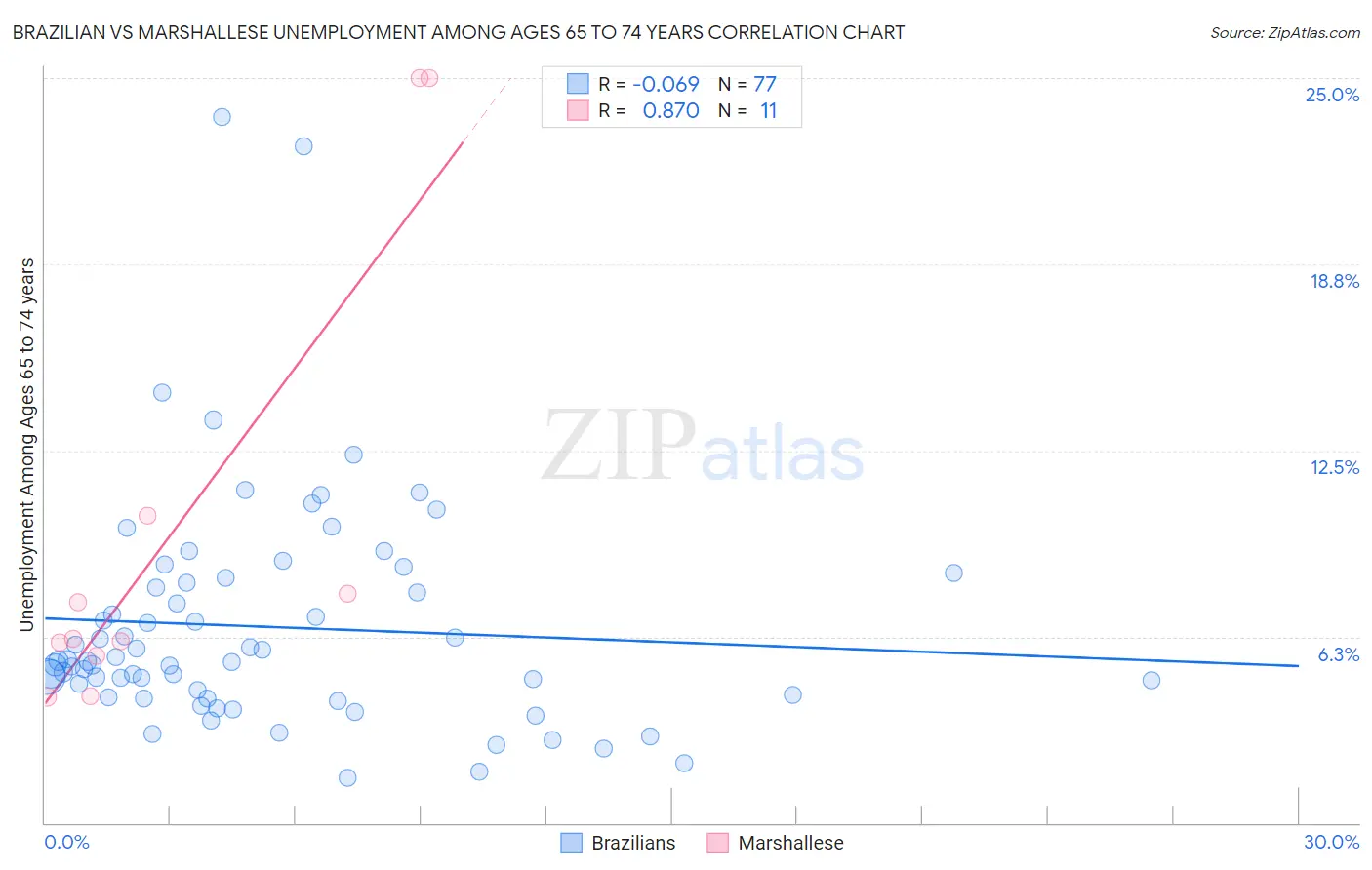 Brazilian vs Marshallese Unemployment Among Ages 65 to 74 years