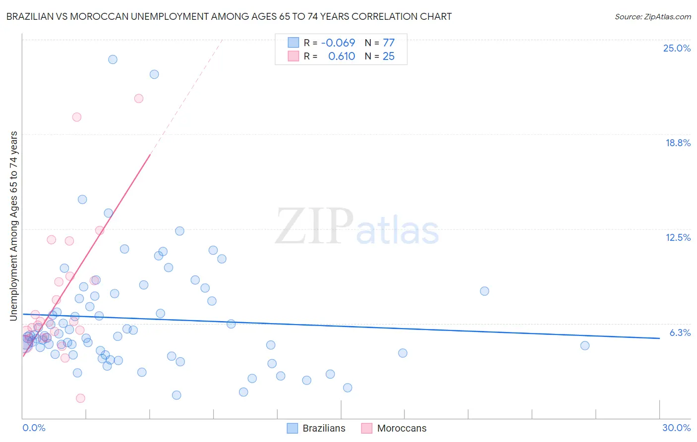 Brazilian vs Moroccan Unemployment Among Ages 65 to 74 years