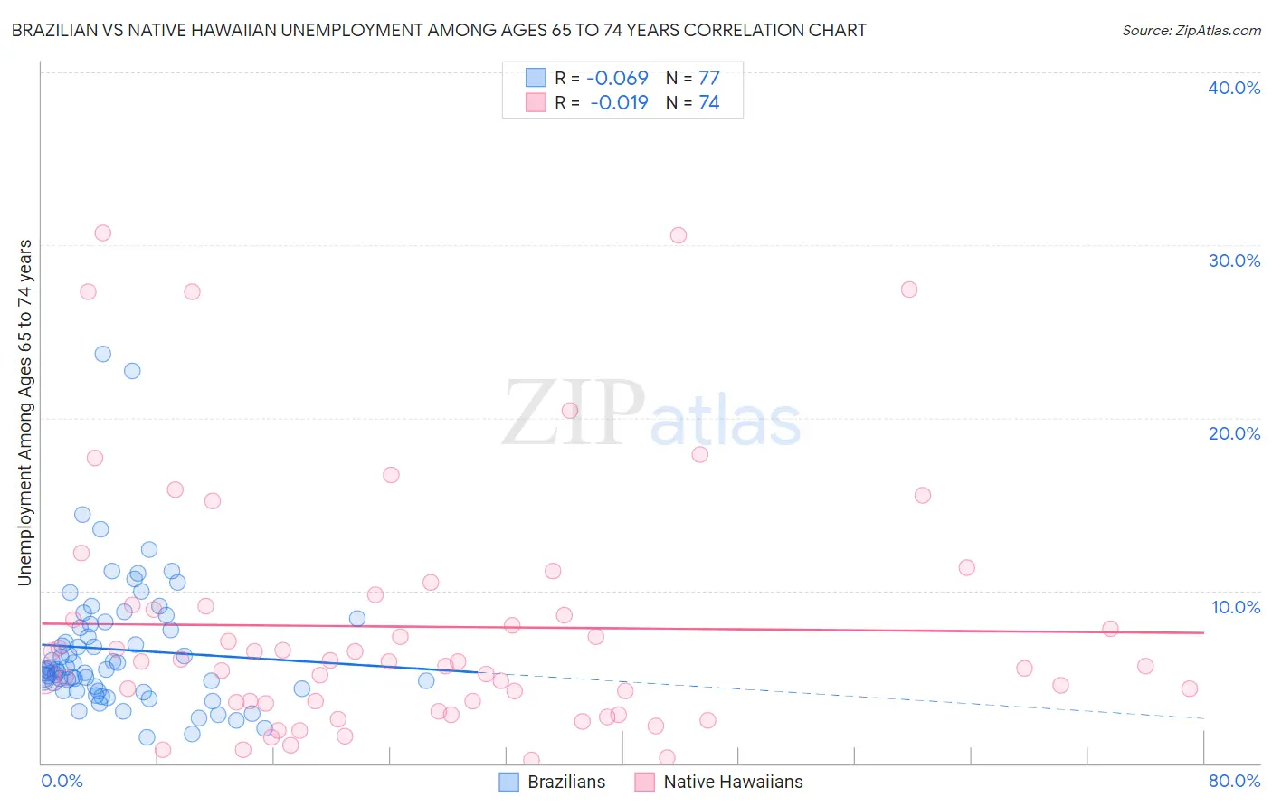 Brazilian vs Native Hawaiian Unemployment Among Ages 65 to 74 years