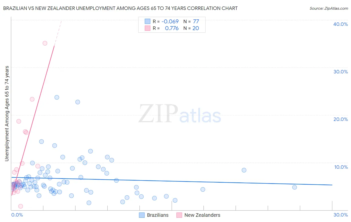 Brazilian vs New Zealander Unemployment Among Ages 65 to 74 years