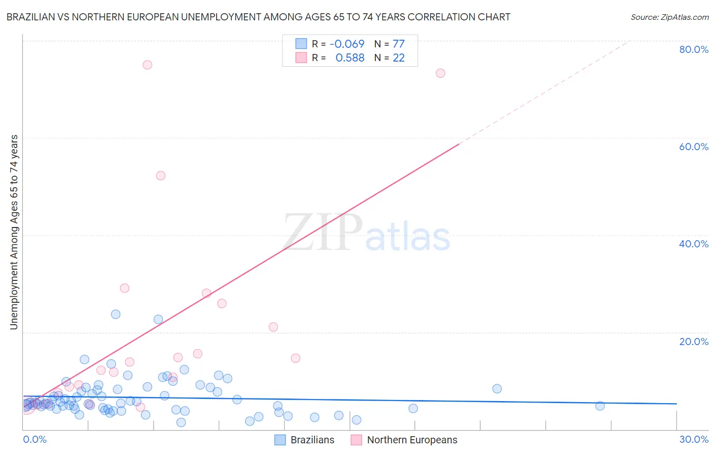 Brazilian vs Northern European Unemployment Among Ages 65 to 74 years
