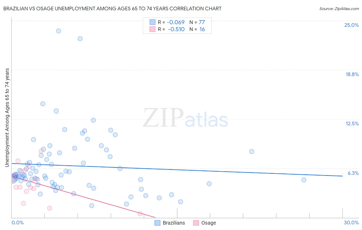 Brazilian vs Osage Unemployment Among Ages 65 to 74 years