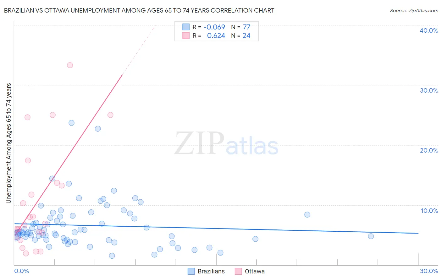 Brazilian vs Ottawa Unemployment Among Ages 65 to 74 years