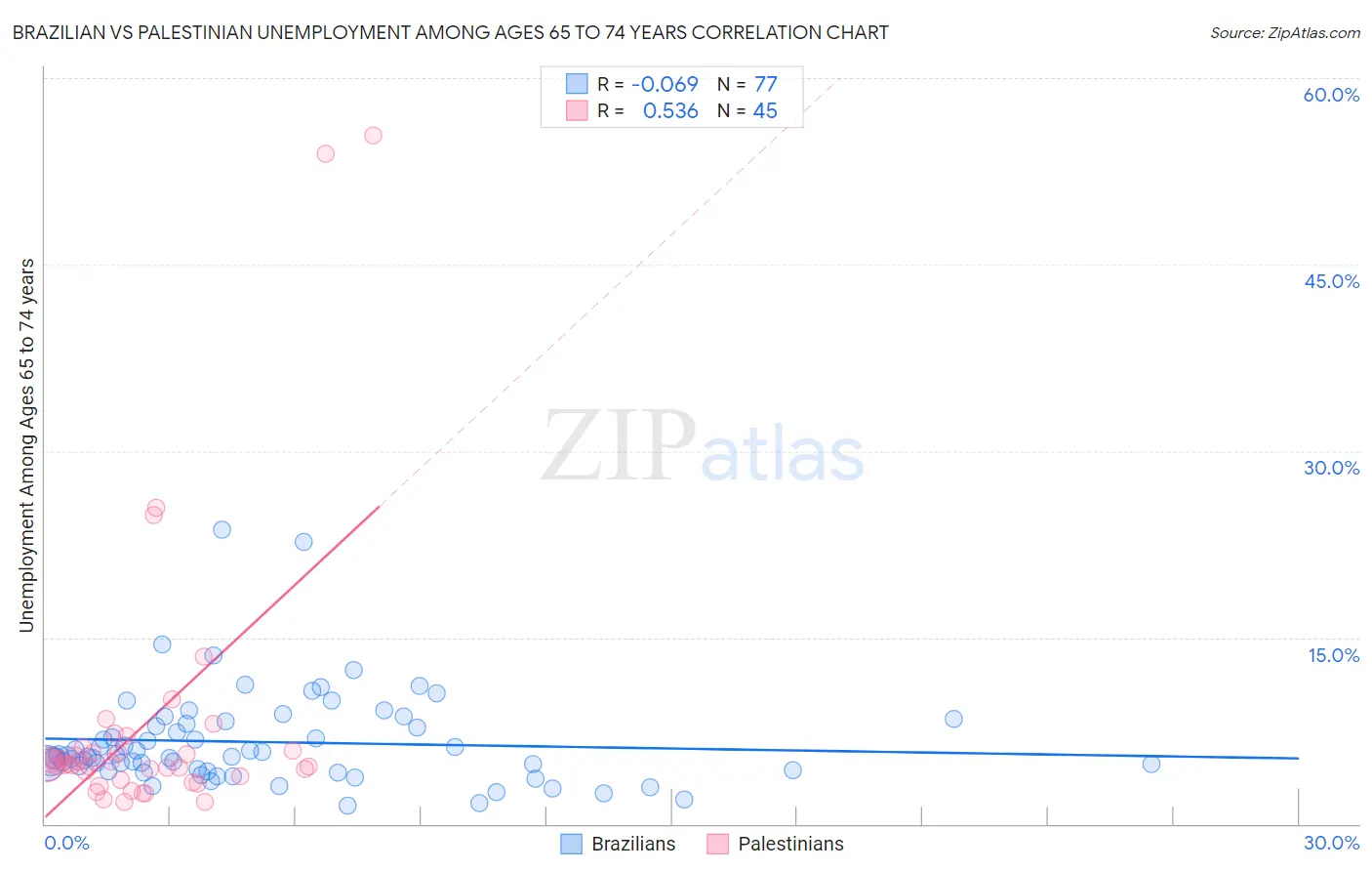 Brazilian vs Palestinian Unemployment Among Ages 65 to 74 years