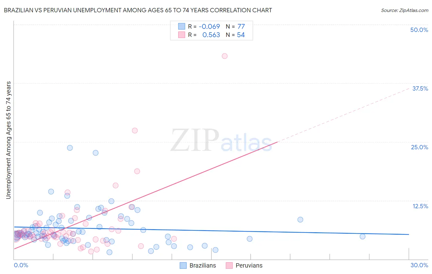 Brazilian vs Peruvian Unemployment Among Ages 65 to 74 years