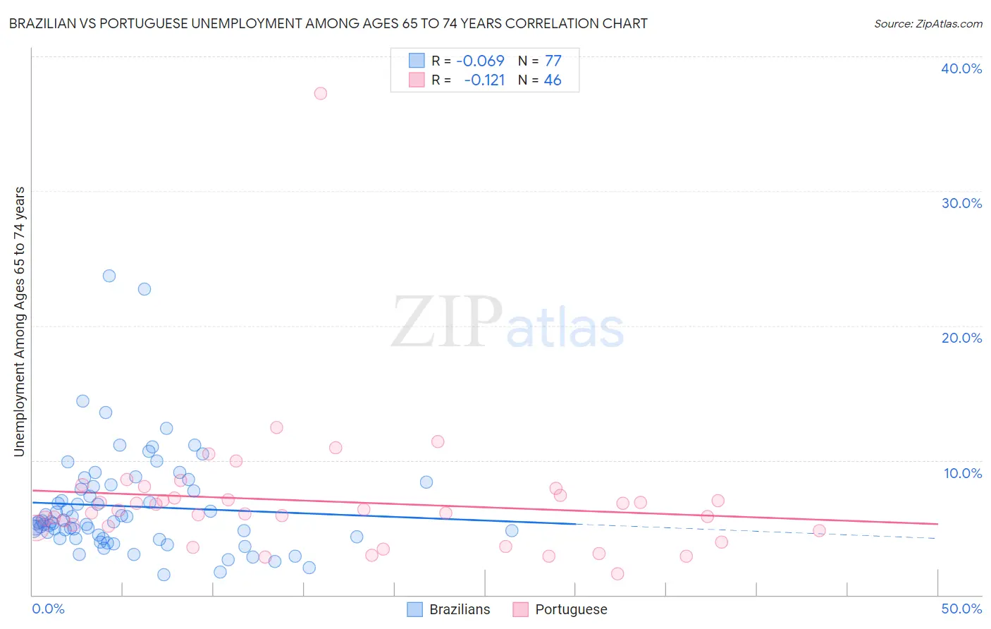 Brazilian vs Portuguese Unemployment Among Ages 65 to 74 years