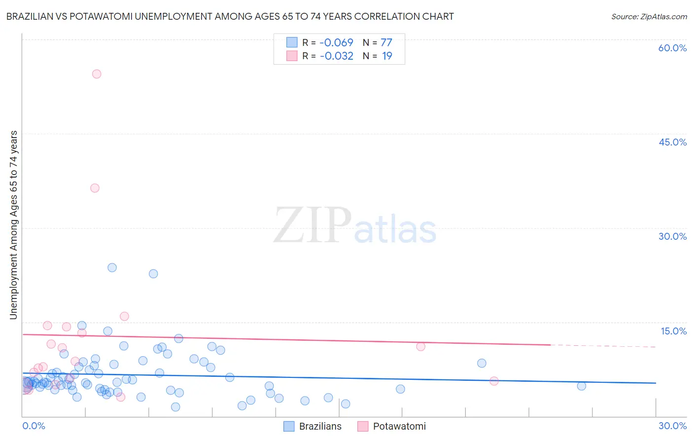 Brazilian vs Potawatomi Unemployment Among Ages 65 to 74 years