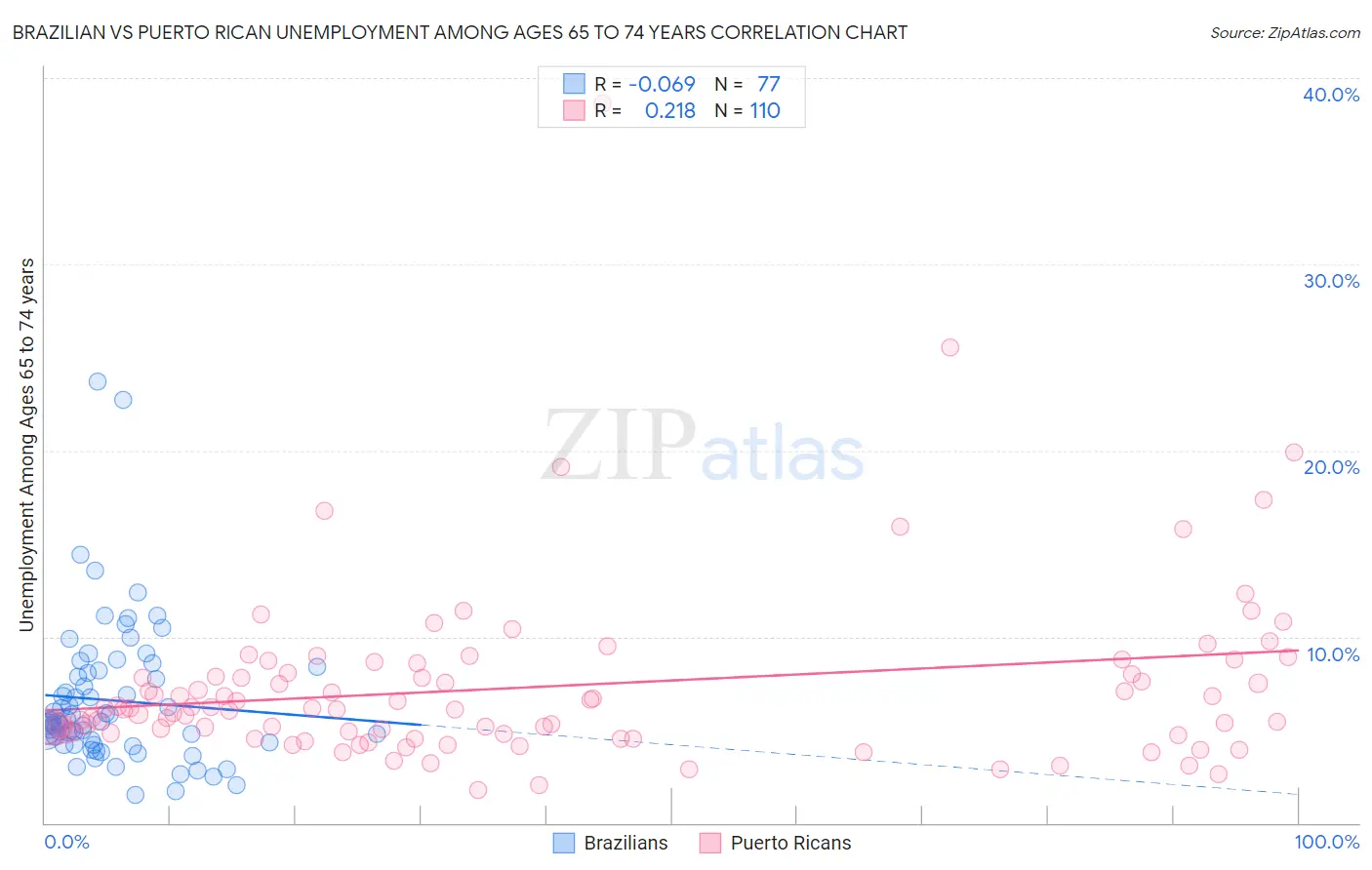 Brazilian vs Puerto Rican Unemployment Among Ages 65 to 74 years