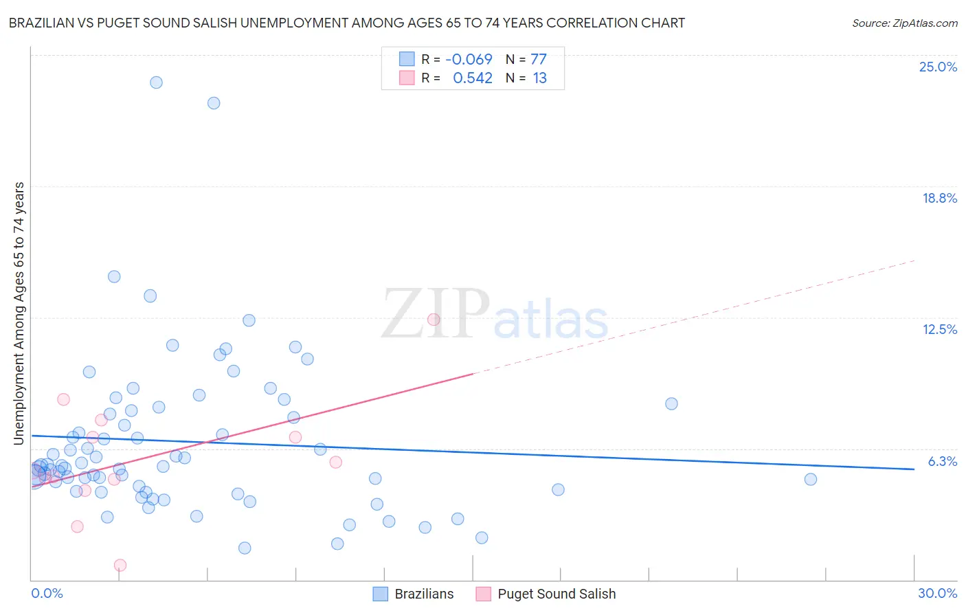 Brazilian vs Puget Sound Salish Unemployment Among Ages 65 to 74 years