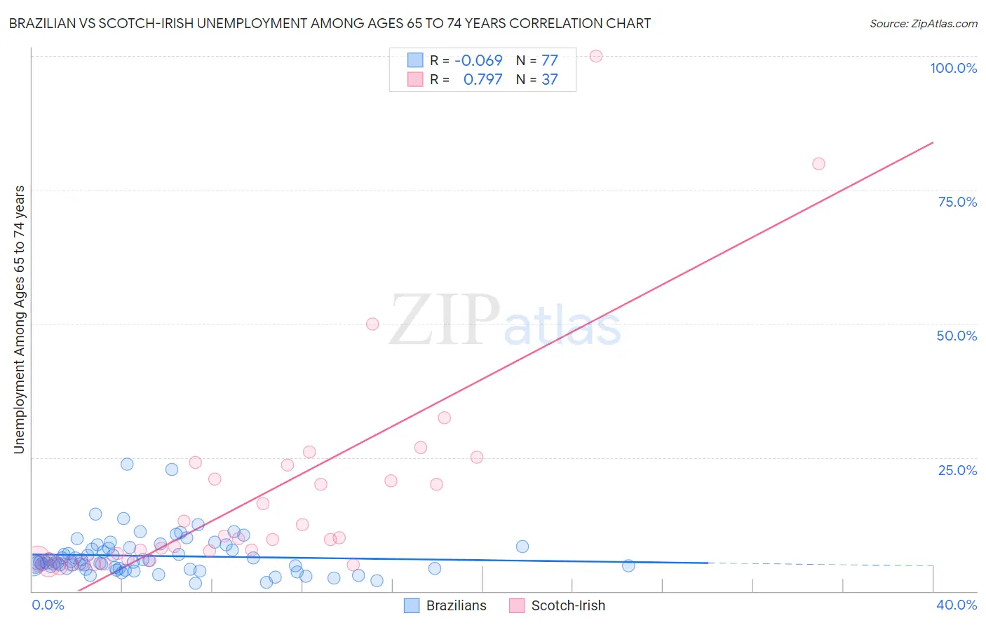 Brazilian vs Scotch-Irish Unemployment Among Ages 65 to 74 years