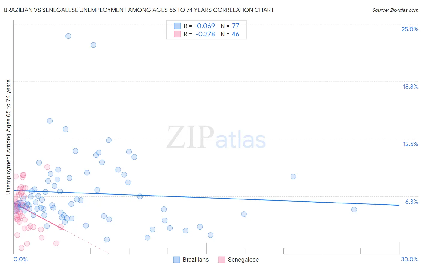 Brazilian vs Senegalese Unemployment Among Ages 65 to 74 years