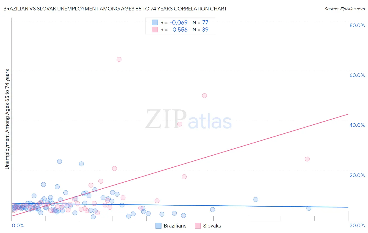 Brazilian vs Slovak Unemployment Among Ages 65 to 74 years