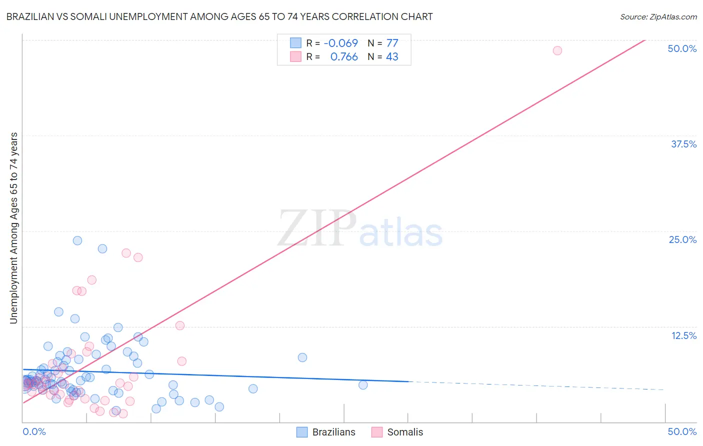 Brazilian vs Somali Unemployment Among Ages 65 to 74 years