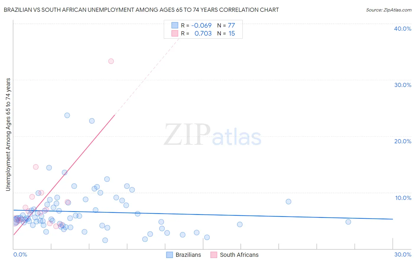 Brazilian vs South African Unemployment Among Ages 65 to 74 years