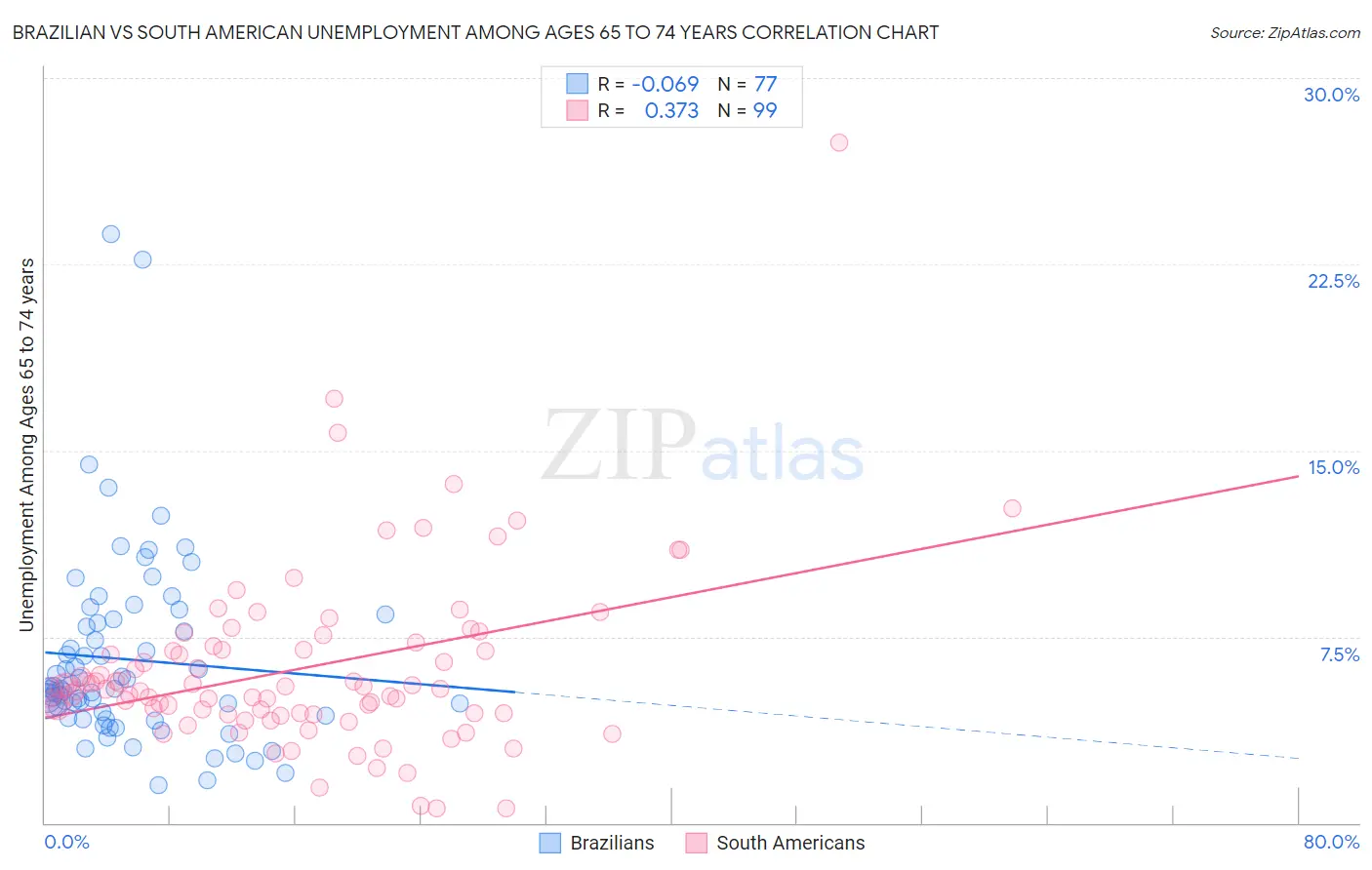 Brazilian vs South American Unemployment Among Ages 65 to 74 years