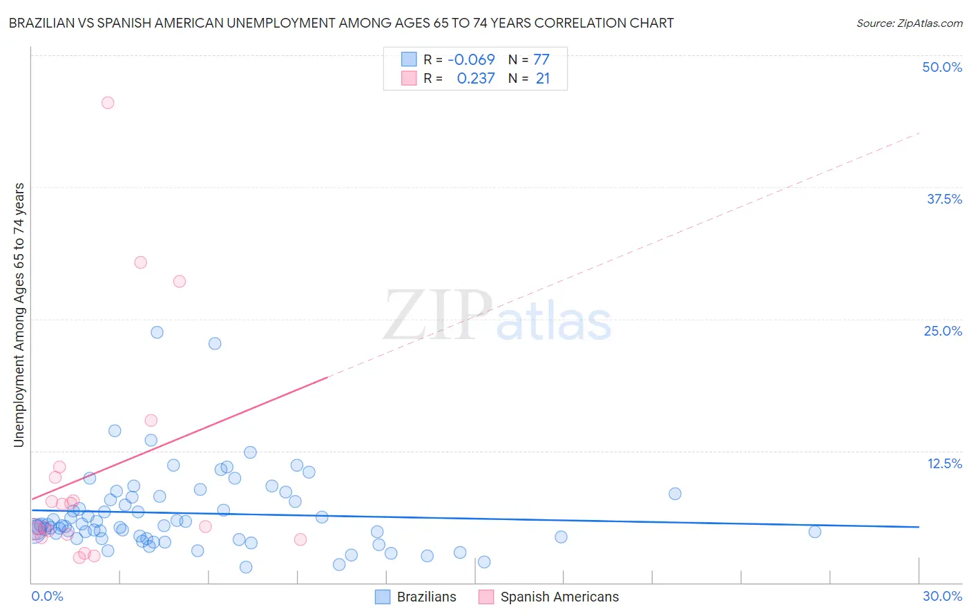 Brazilian vs Spanish American Unemployment Among Ages 65 to 74 years